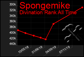 Total Graph of Spongemike