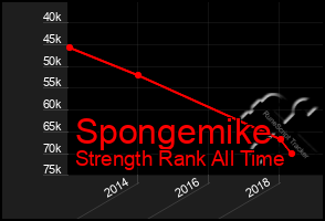 Total Graph of Spongemike