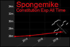 Total Graph of Spongemike