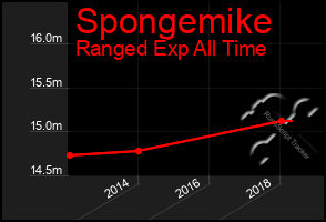 Total Graph of Spongemike