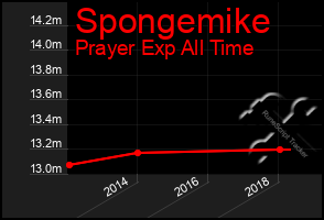 Total Graph of Spongemike