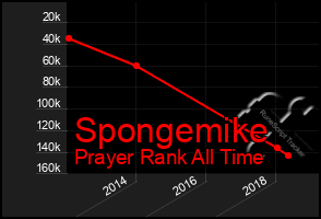 Total Graph of Spongemike