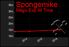 Total Graph of Spongemike