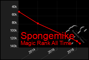 Total Graph of Spongemike