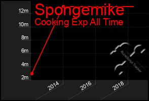 Total Graph of Spongemike