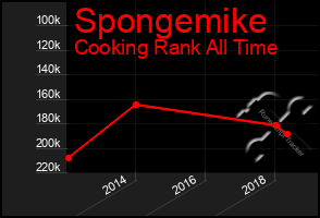 Total Graph of Spongemike