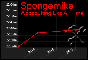 Total Graph of Spongemike