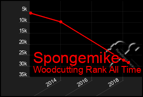 Total Graph of Spongemike