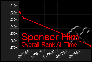 Total Graph of Sponsor Him