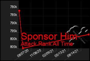 Total Graph of Sponsor Him