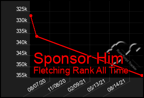 Total Graph of Sponsor Him