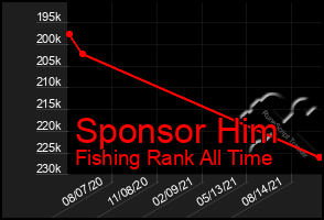 Total Graph of Sponsor Him