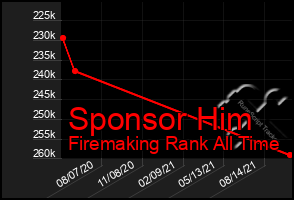 Total Graph of Sponsor Him