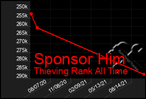 Total Graph of Sponsor Him