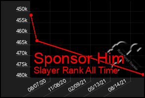 Total Graph of Sponsor Him