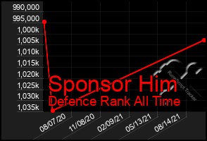 Total Graph of Sponsor Him