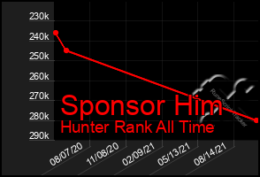 Total Graph of Sponsor Him