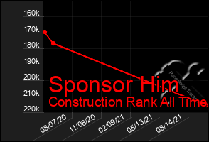 Total Graph of Sponsor Him