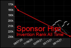 Total Graph of Sponsor Him