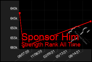 Total Graph of Sponsor Him