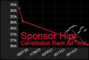 Total Graph of Sponsor Him