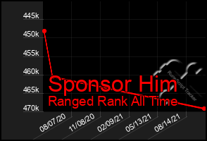 Total Graph of Sponsor Him