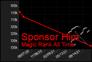 Total Graph of Sponsor Him