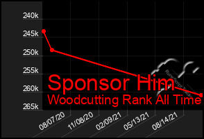 Total Graph of Sponsor Him