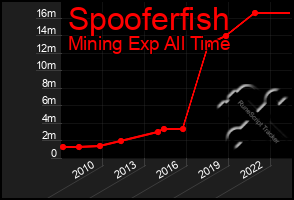 Total Graph of Spooferfish
