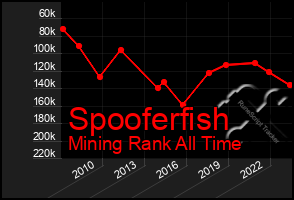 Total Graph of Spooferfish