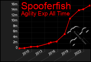 Total Graph of Spooferfish