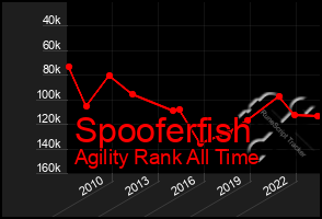 Total Graph of Spooferfish