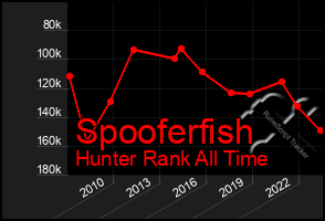 Total Graph of Spooferfish