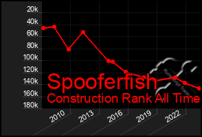 Total Graph of Spooferfish