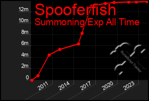 Total Graph of Spooferfish