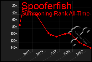 Total Graph of Spooferfish