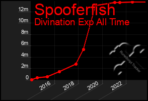 Total Graph of Spooferfish