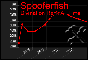 Total Graph of Spooferfish