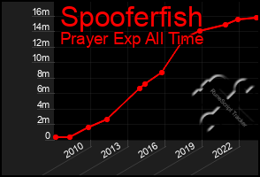 Total Graph of Spooferfish