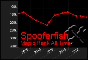 Total Graph of Spooferfish