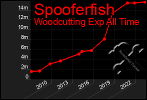 Total Graph of Spooferfish
