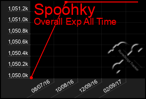 Total Graph of Spoohky