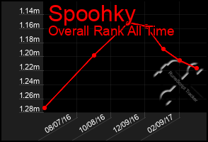 Total Graph of Spoohky