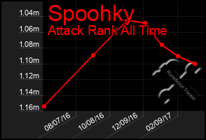 Total Graph of Spoohky