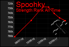 Total Graph of Spoohky