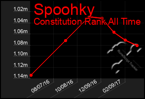 Total Graph of Spoohky