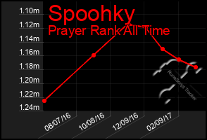 Total Graph of Spoohky