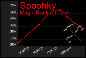 Total Graph of Spoohky