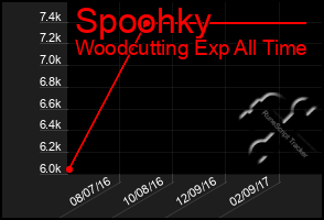 Total Graph of Spoohky