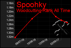 Total Graph of Spoohky